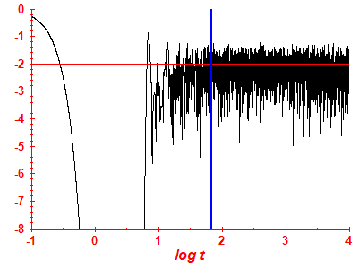 Survival probability log